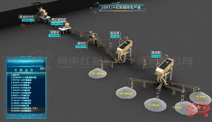 配顎破、圓錐破、制砂機的石料生產線流程圖