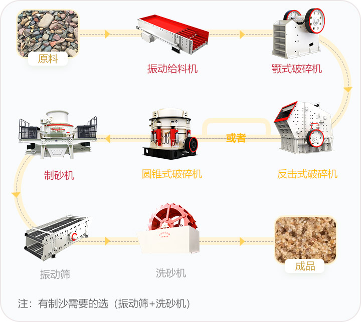 石料破碎流程，可定制搭配生產線