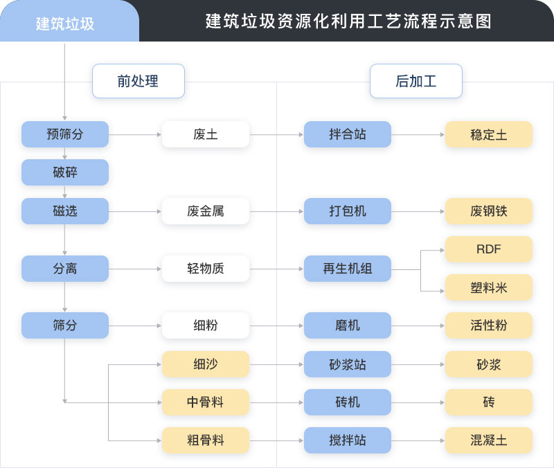 建筑垃圾處理后成品及應用