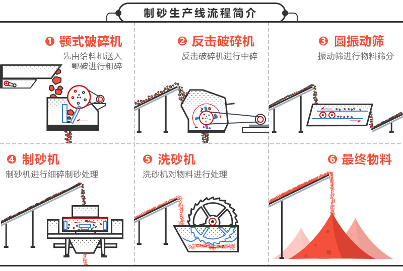 砂石生產線流程